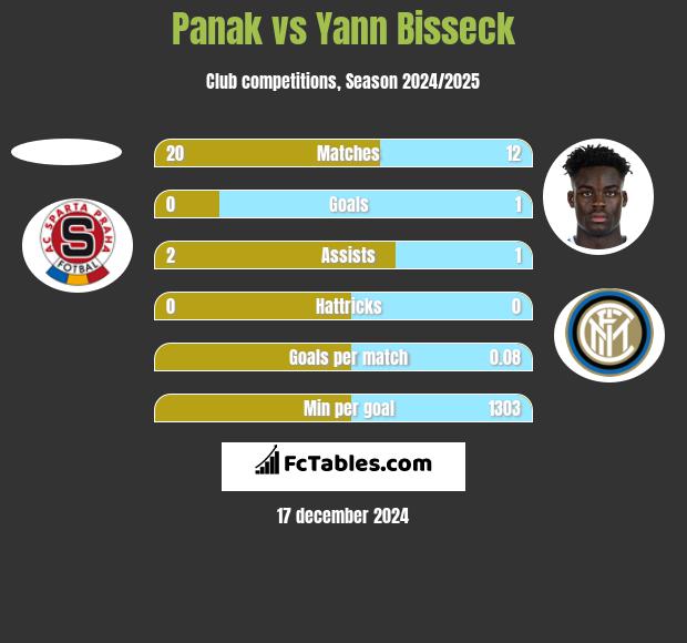 Panak vs Yann Bisseck h2h player stats