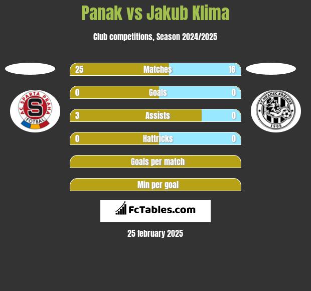 Panak vs Jakub Klima h2h player stats