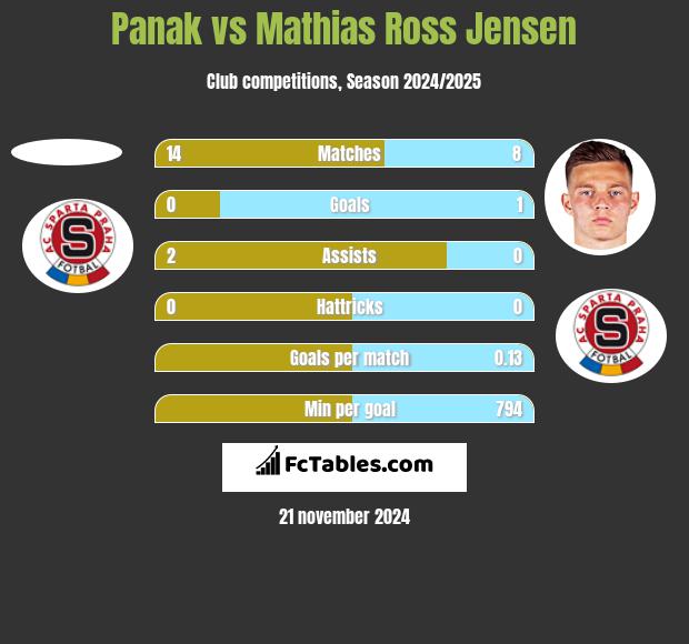 Panak vs Mathias Ross Jensen h2h player stats