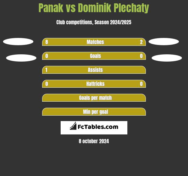 Panak vs Dominik Plechaty h2h player stats