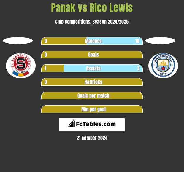 Panak vs Rico Lewis h2h player stats