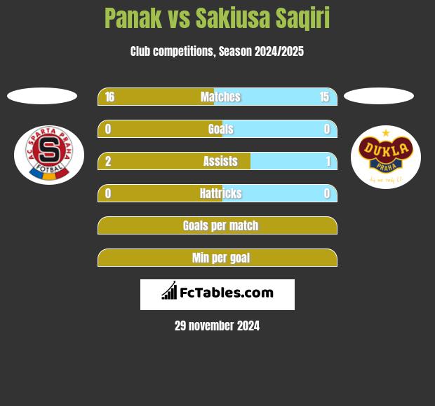 Panak vs Sakiusa Saqiri h2h player stats