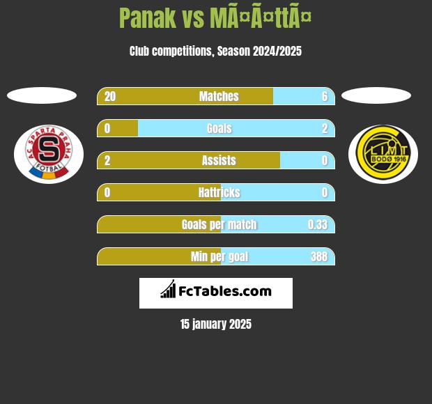 Panak vs MÃ¤Ã¤ttÃ¤ h2h player stats