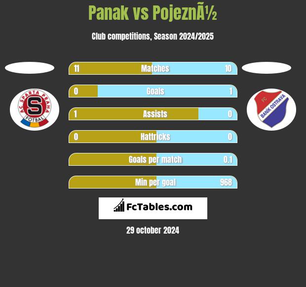 Panak vs PojeznÃ½ h2h player stats