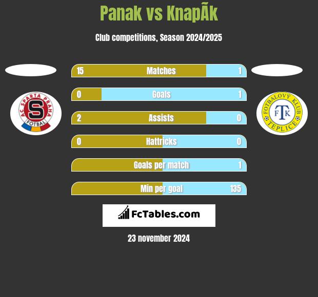 Panak vs KnapÃ­k h2h player stats