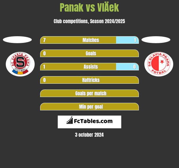 Panak vs VlÄek h2h player stats