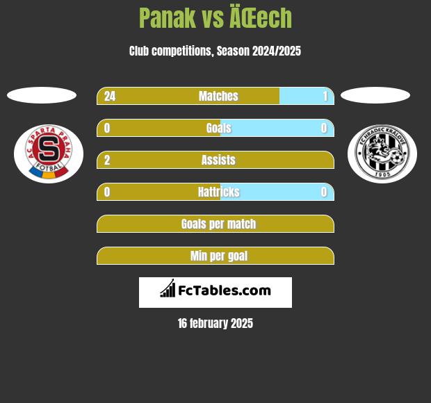 Panak vs ÄŒech h2h player stats