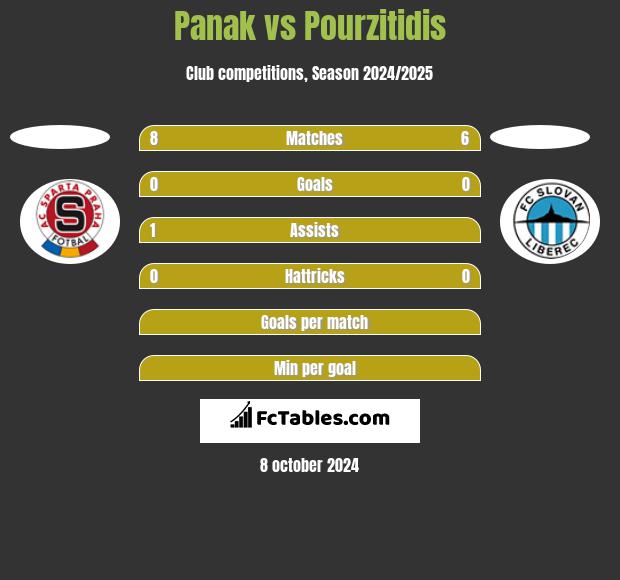 Panak vs Pourzitidis h2h player stats