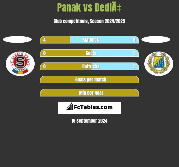 Panak vs DediÄ‡ h2h player stats