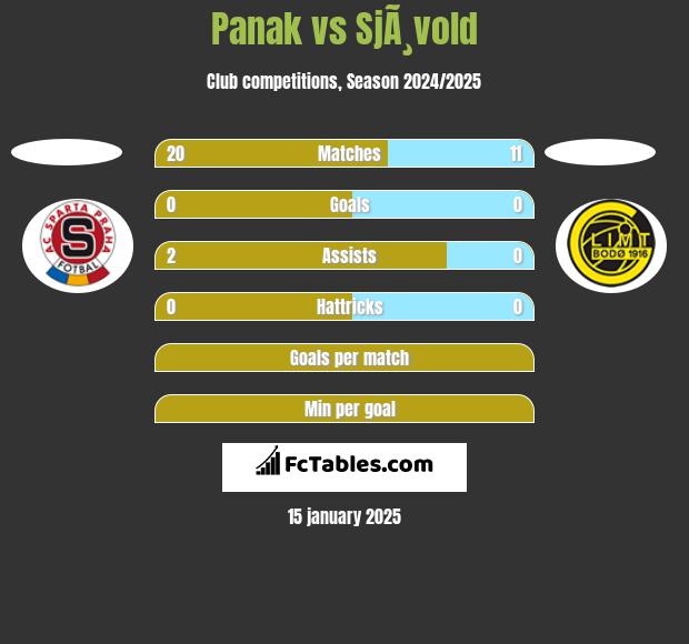 Panak vs SjÃ¸vold h2h player stats