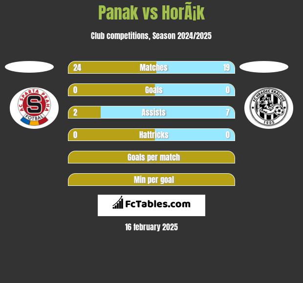 Panak vs HorÃ¡k h2h player stats