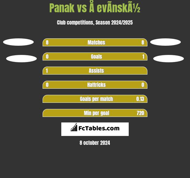 Panak vs Å evÃ­nskÃ½ h2h player stats