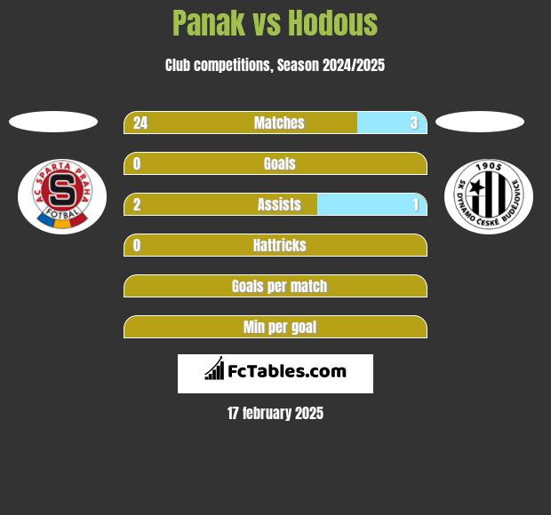 Panak vs Hodous h2h player stats