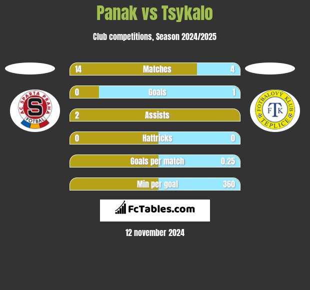 Panak vs Tsykalo h2h player stats