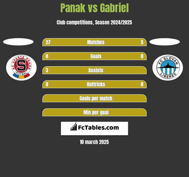 Panak vs Gabriel h2h player stats