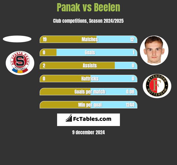 Panak vs Beelen h2h player stats