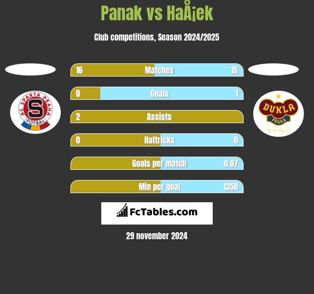 Panak vs HaÅ¡ek h2h player stats