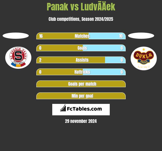 Panak vs LudvÃ­Äek h2h player stats