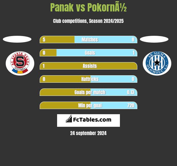 Panak vs PokornÃ½ h2h player stats