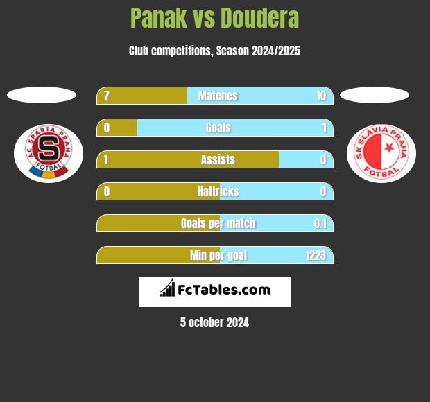 Panak vs Doudera h2h player stats