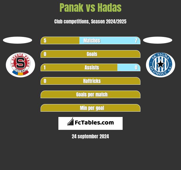 Panak vs Hadas h2h player stats