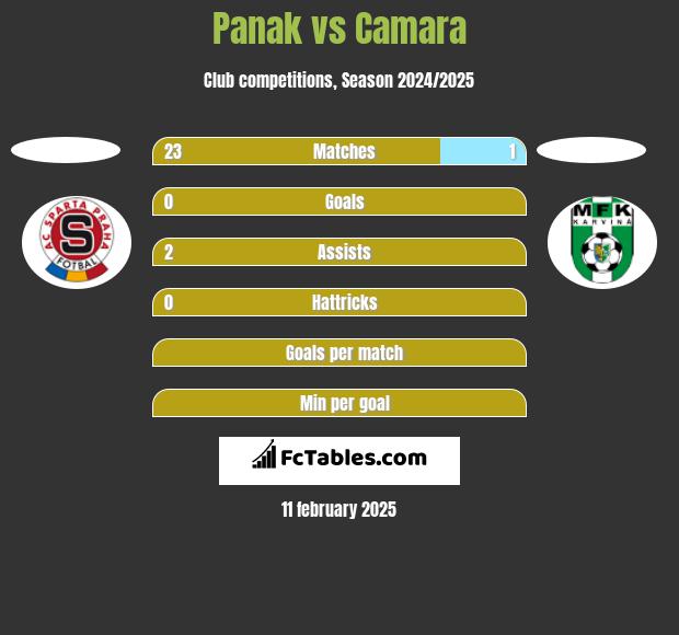 Panak vs Camara h2h player stats