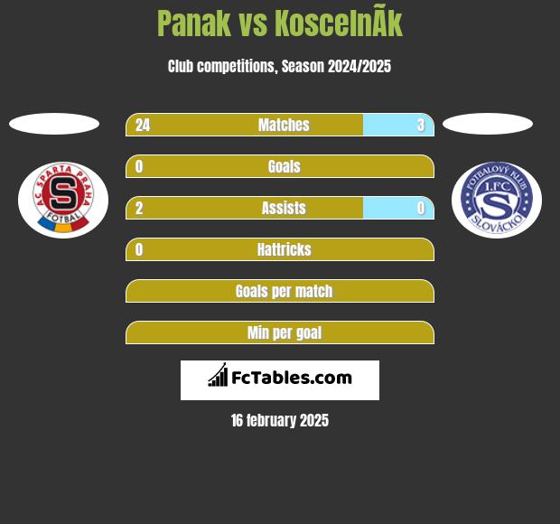 Panak vs KoscelnÃ­k h2h player stats