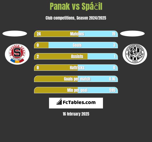 Panak vs Spáčil h2h player stats