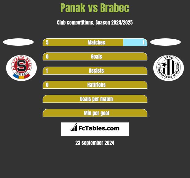 Panak vs Brabec h2h player stats