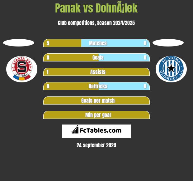 Panak vs DohnÃ¡lek h2h player stats