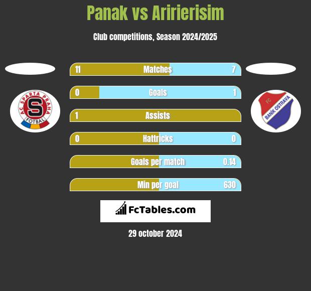 Panak vs Aririerisim h2h player stats