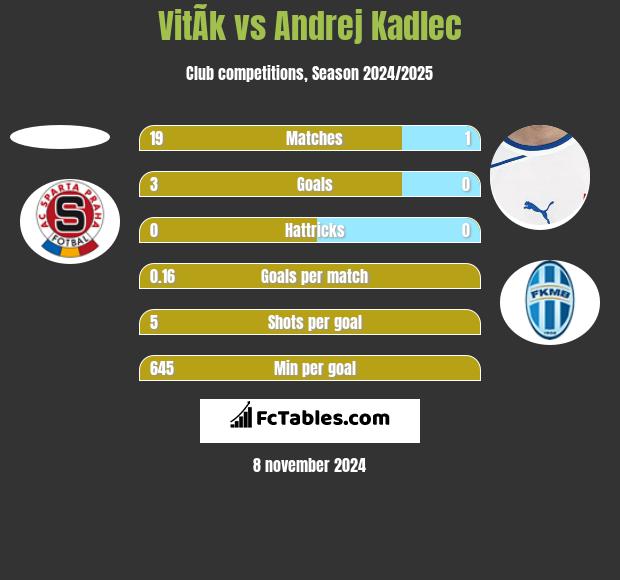 VitÃ­k vs Andrej Kadlec h2h player stats