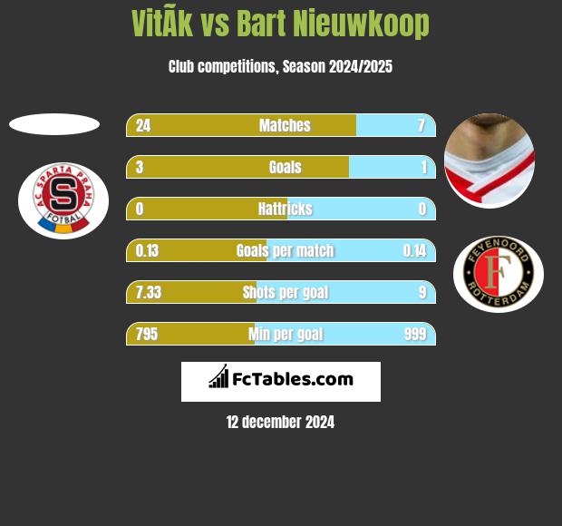 VitÃ­k vs Bart Nieuwkoop h2h player stats