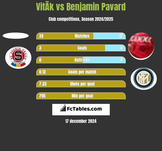 VitÃ­k vs Benjamin Pavard h2h player stats