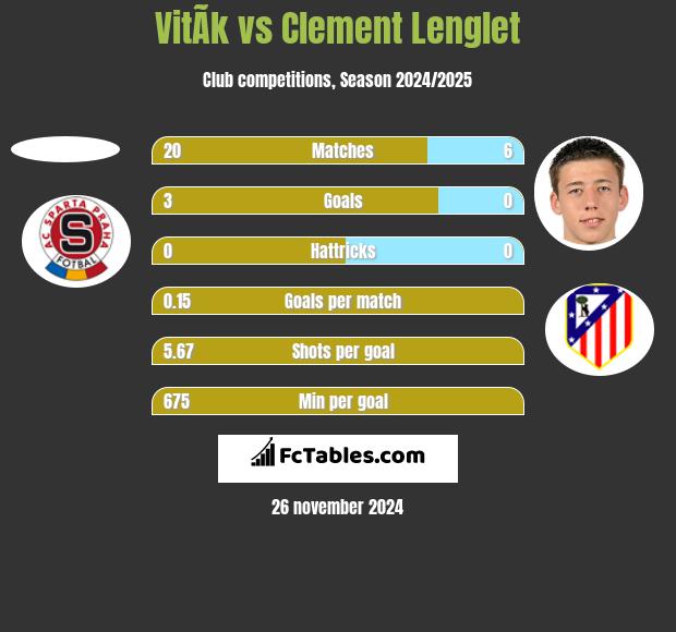 VitÃ­k vs Clement Lenglet h2h player stats