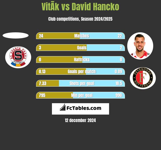 VitÃ­k vs David Hancko h2h player stats