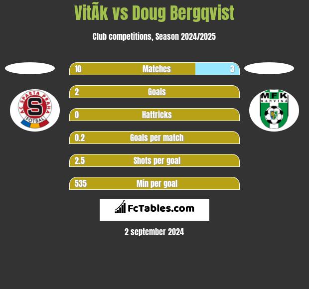 VitÃ­k vs Doug Bergqvist h2h player stats