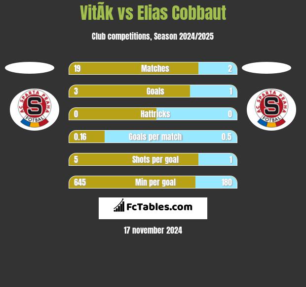 VitÃ­k vs Elias Cobbaut h2h player stats