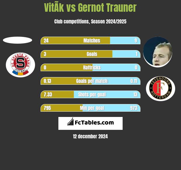 VitÃ­k vs Gernot Trauner h2h player stats