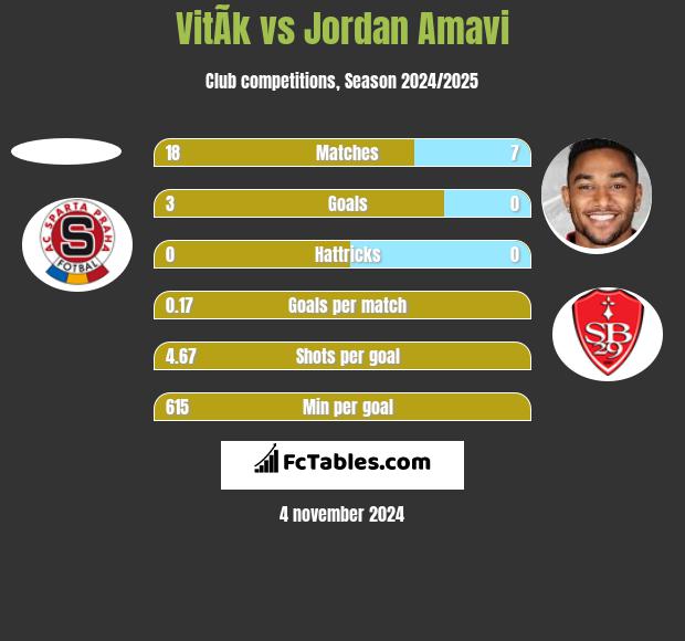 VitÃ­k vs Jordan Amavi h2h player stats