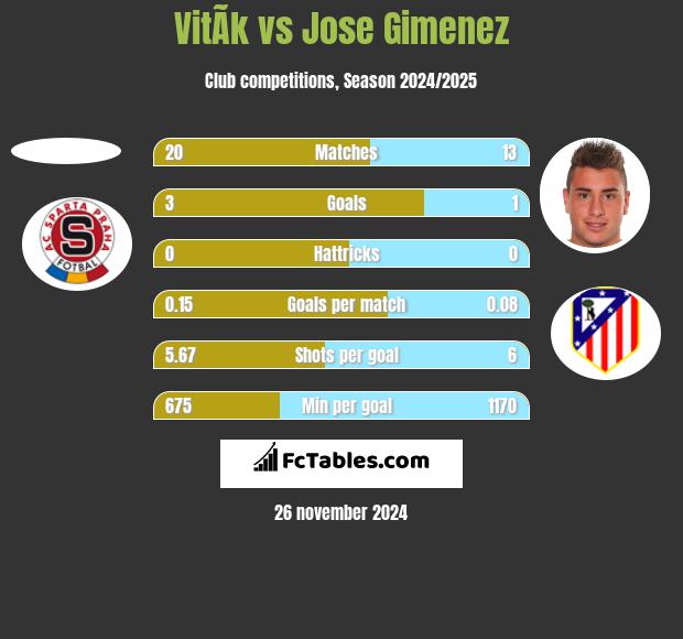 VitÃ­k vs Jose Gimenez h2h player stats