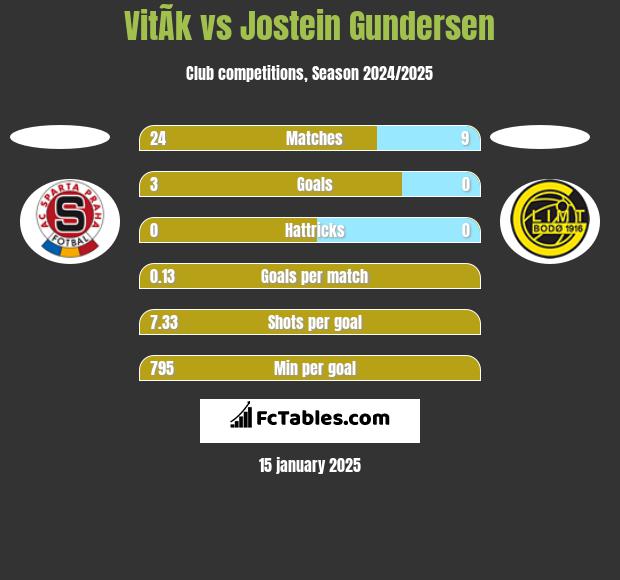 VitÃ­k vs Jostein Gundersen h2h player stats