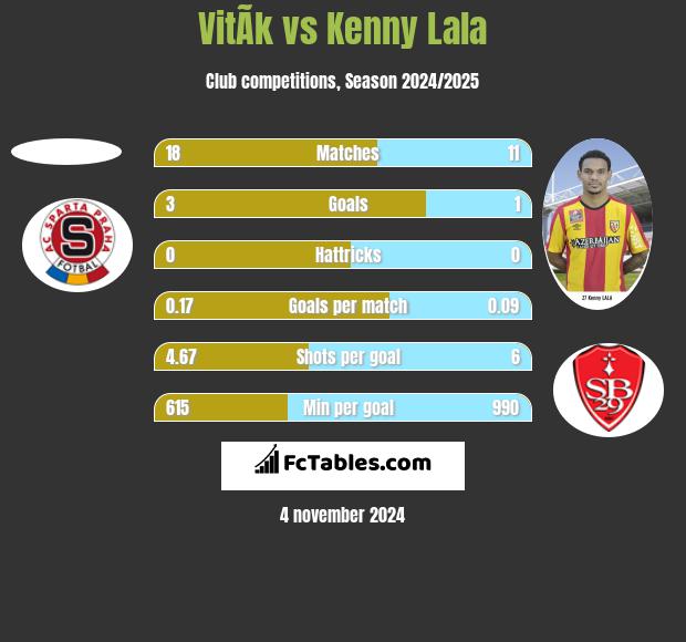 VitÃ­k vs Kenny Lala h2h player stats