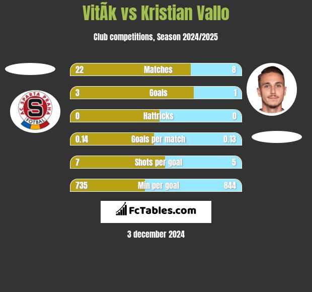 VitÃ­k vs Kristian Vallo h2h player stats