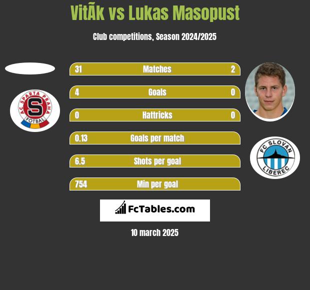 VitÃ­k vs Lukas Masopust h2h player stats