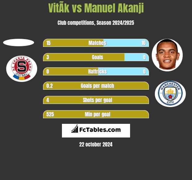 VitÃ­k vs Manuel Akanji h2h player stats