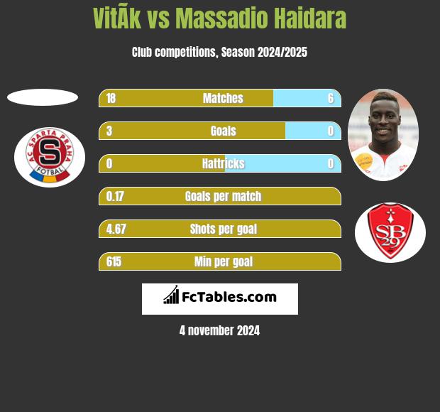 VitÃ­k vs Massadio Haidara h2h player stats