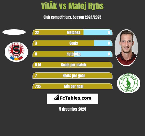 VitÃ­k vs Matej Hybs h2h player stats