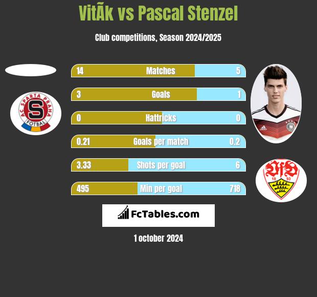 VitÃ­k vs Pascal Stenzel h2h player stats