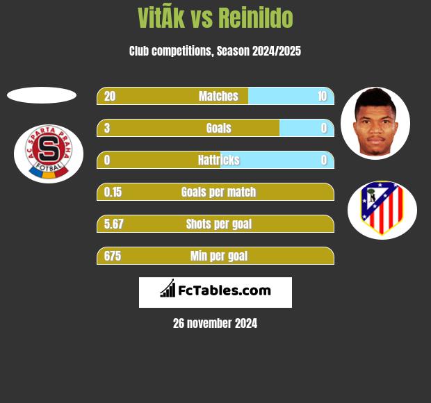 VitÃ­k vs Reinildo h2h player stats